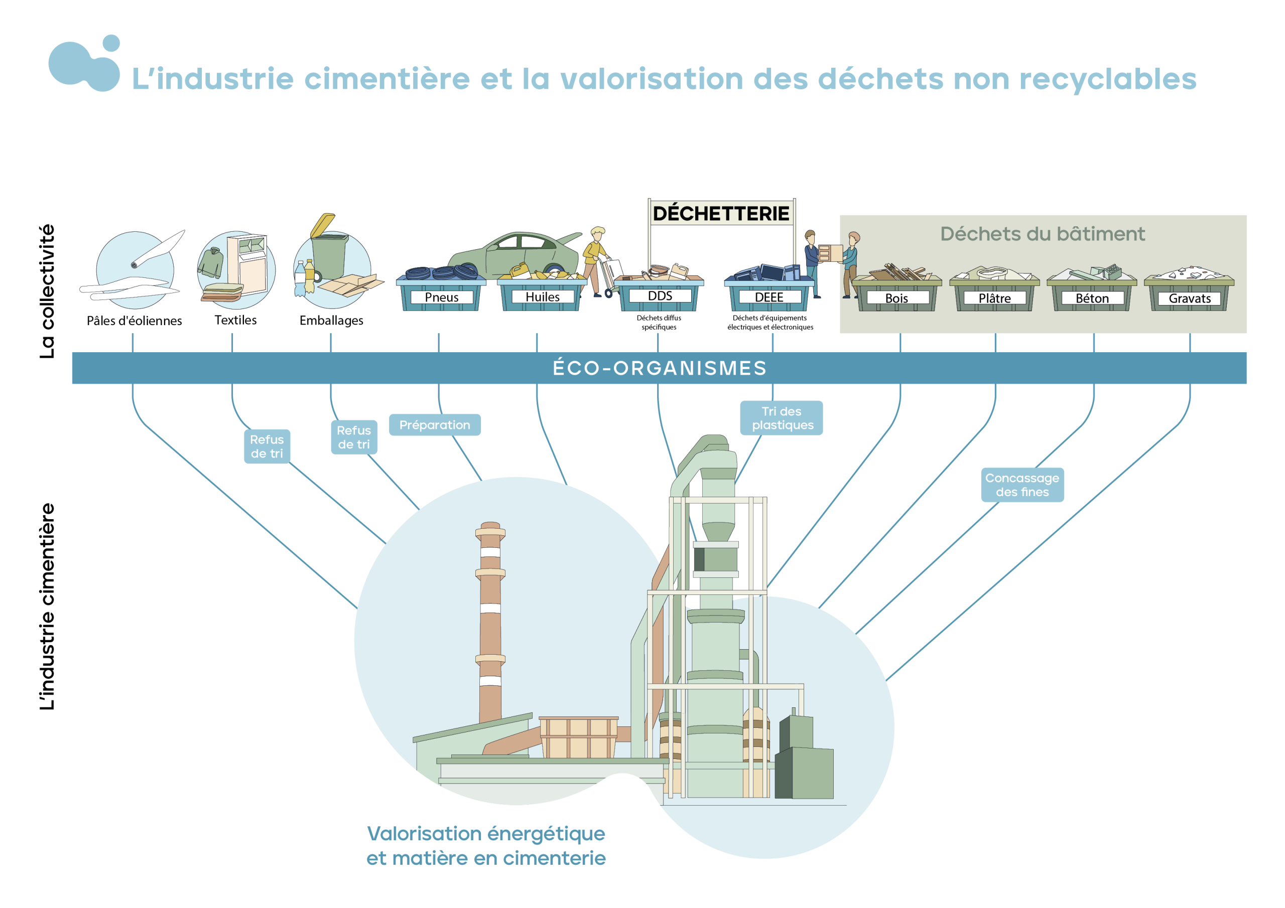 valorisation énergétique et matière des déchets.
