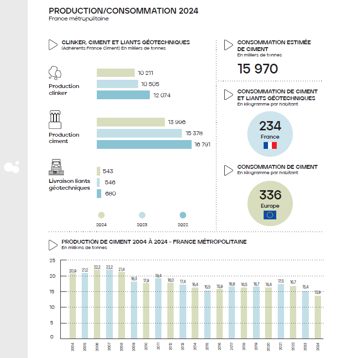 Production/consommation 2024 France métropolitaine Clinker, ciment et liants géotechniques (Adhérents France Ciment). En milliers de tonnes.