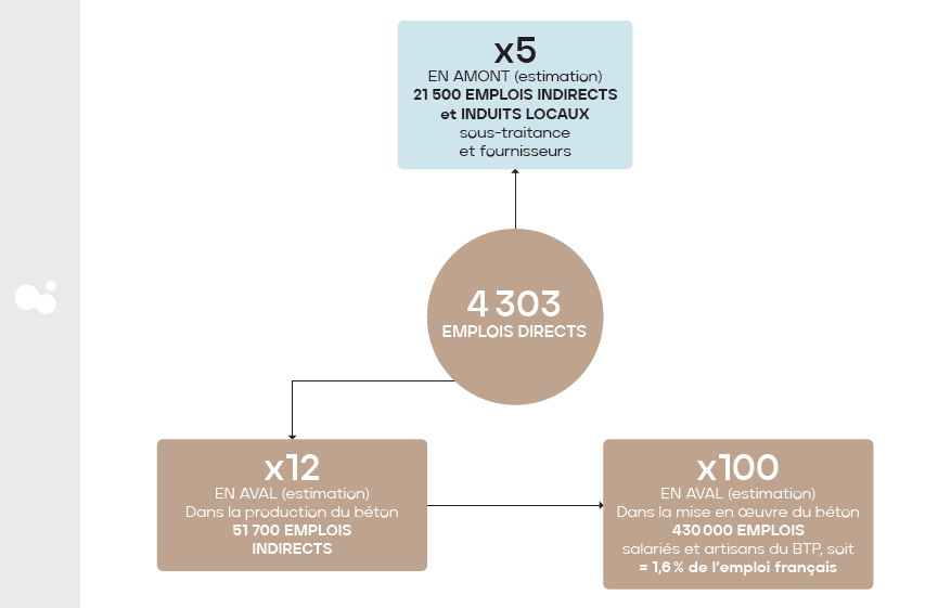 Emplois directs, indirects et induits locaux du secteur cimentier