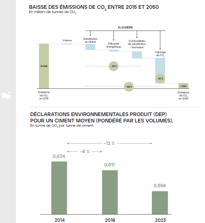Feuille de route de décarbonation. Baisse des émissions de CO2 entre 2015 et 2050. En milliers de tonnes de CO2