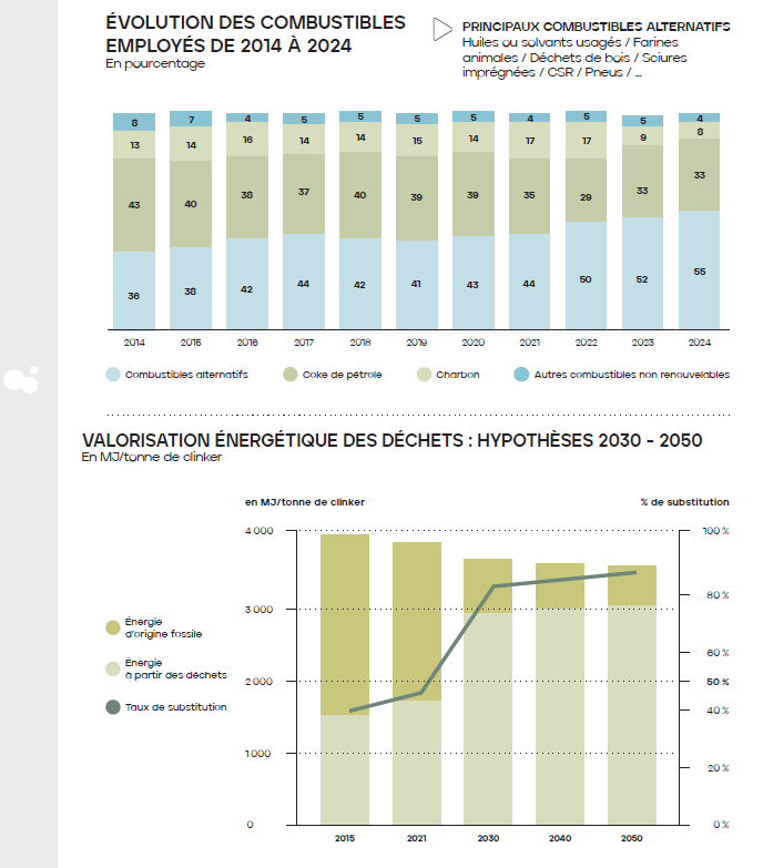 Évolution des combustibles employés de 2014 à 2024 En pourcentage (source : France Ciment)