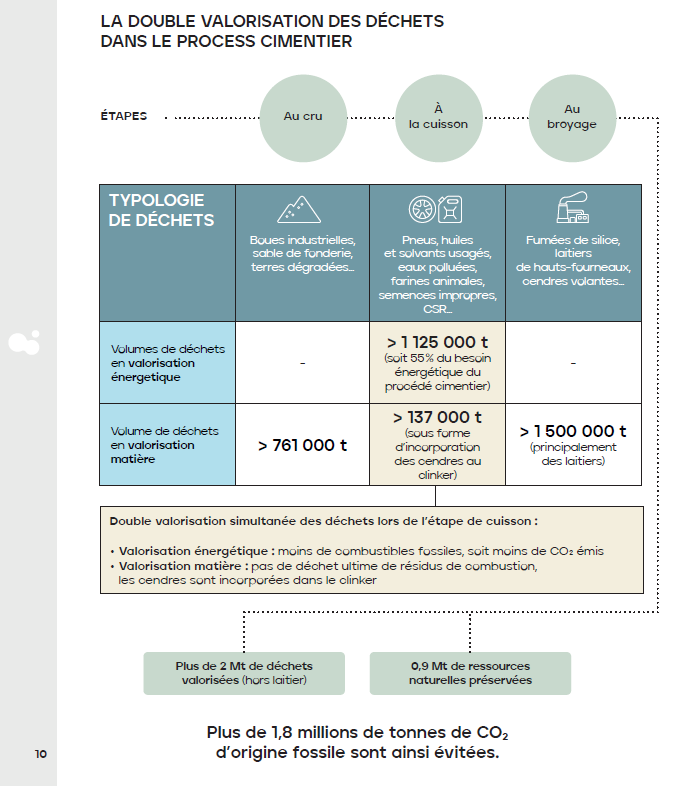La double valorisation des déchets dans le process cimentier
