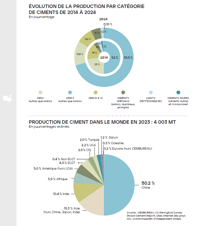 Évolution de la production par catégorie de ciments de 2014 à 2024 En pourcentage (Source : France Ciment)