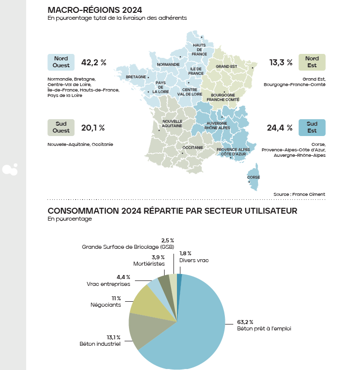 Macro-régions 2024 En pourcentage total de la livraison des adhérents (Source : France Ciment) et Consommation 2024 répartie par secteur utilisateur. En pourcentage (Source : France Ciment)